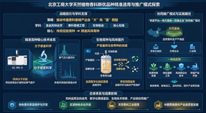 北京工商大学探索天然植物香料新优品种精准选育与推广模式.jpg