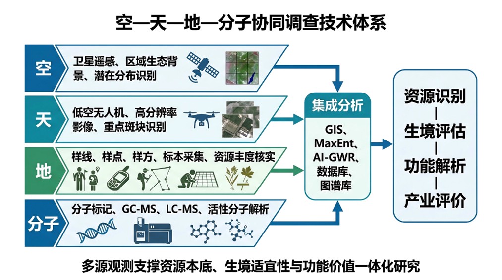 北京工商大学项目团队构建“空-天-地-分子”协同调查技术体系.jpg