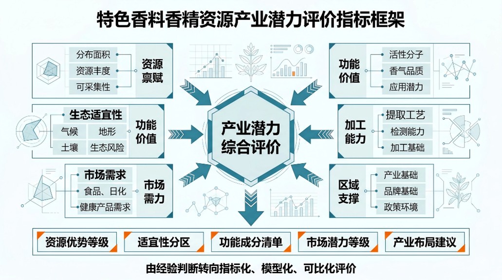 北京工商大学食品安全环境研究院开展特色香料产业潜力评价模型研究.jpg