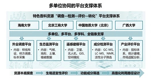 四家单位共建特色香料资源“调查—检测—评价—转化”支撑体系185672.jpg 四家单位共建特色香料资源“调查—检测—评价—转化”支撑体系.jpg